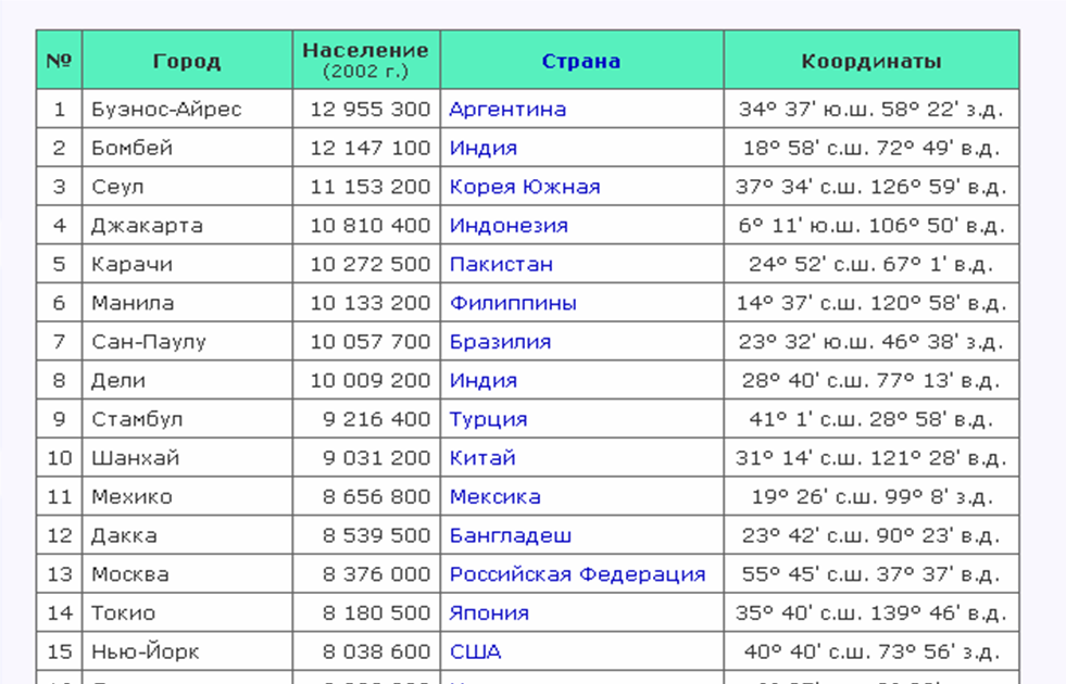 Координаты городов. Столицы и их координаты.