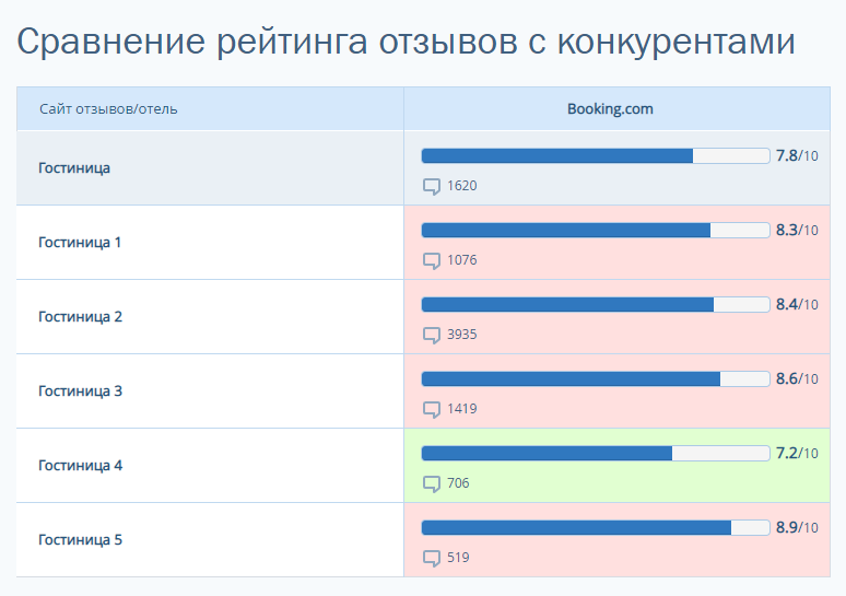 Сравнения рейтингов. Рейтинг отеля. Как сравнить номера. Как сравнить два рейтинга. Как найти раздел сравнение.