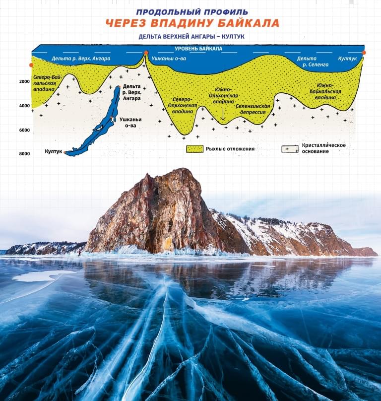 Впадина озера Байкал. Рифтовая впадина Байкала. Байкальская рифтовая зона интересные факты. Впадина в озере.