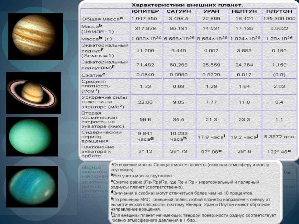 Масса планет меньше земли. Планеты солнечной системы таблица астрономия. Планеты и спутники солнечной системы таблица. Таблица о планетах солнечной системы. Физические характеристики планет Юпитер Сатурн Уран Нептун таблица.