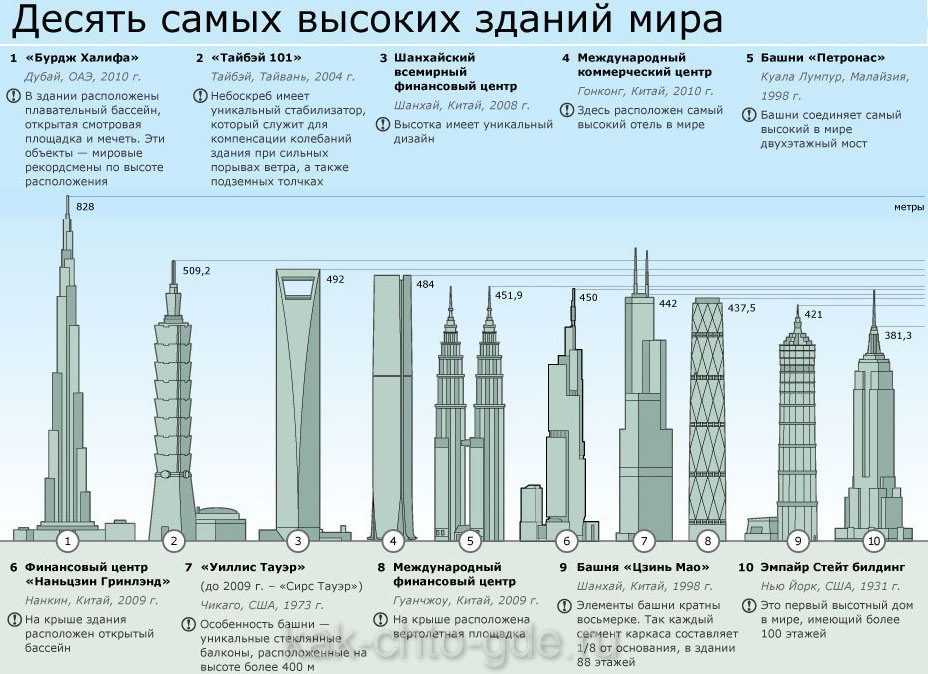 Бурдж халифа цена билета. Высота самого высокого здания в России. Здание выше Бурдж Халифа проект. Бурдж Халифа фундамент глубина.