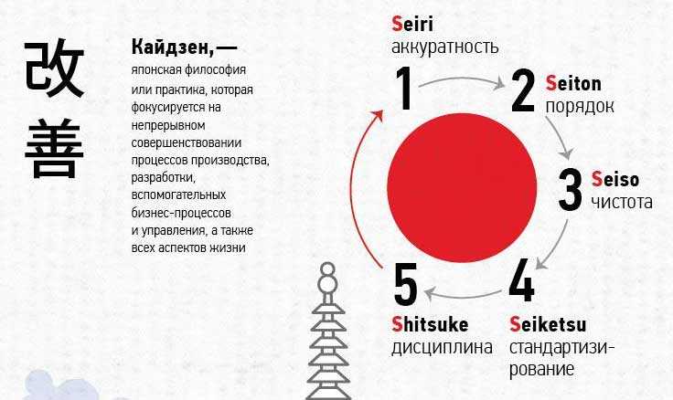 Вопросы по японии. Японский принцип Кайдзен. Японская система менеджмента Кайдзен. Принципы философии Кайдзен. Японская система планирования Кайдзен.