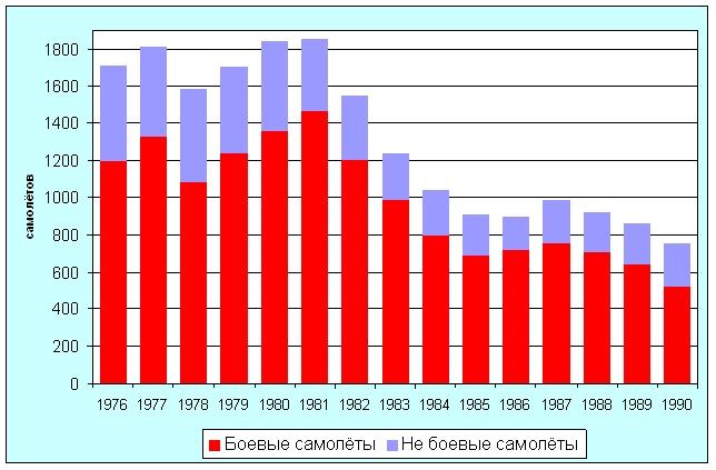 1980 год сколько лет. Доля советских пассажирских самолетов в мире в 1980 таблица. Производство самолетов в СССР И России по годам. Производство самолётов в СССР по годам. Производство гражданских самолетов в СССР.