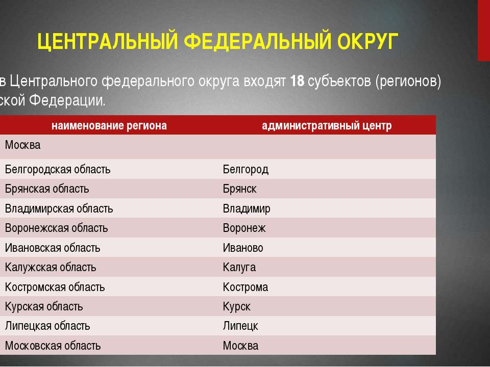 Субъекты входящие в состав. Субъекты входящие в состав центрального района России. Субъекты РФ В составе центральной России. Субъекты входящие в Центральный район центральной России. Состав центрального федерального округа.