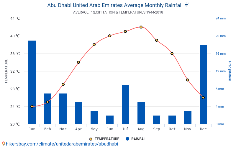 Погода в абу даби сейчас и температура. Средняя температура в ОАЭ. Средняя температура в Абу Даби по месяцам. Абу Даби климат по месяцам. График стоимости недвижимости в ОАЭ.