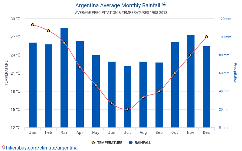 Аргентина температура сейчас. Аргентина климат таблица. Осадки в Аргентине. Аргентина климатические условия. Аргентина климат по месяцам.