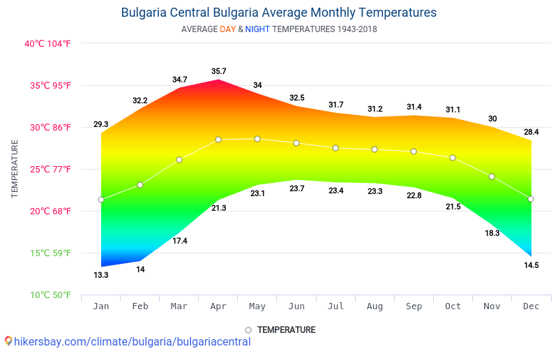 Гоа погода вода. Средняя температура в Болгарии. Гоа климат по месяцам. Климатические условия Болгарии. Гоа температура по месяцам.