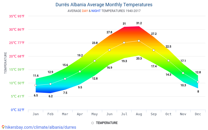 Температура в феврале. Албания климат по месяцам. Албания зимой климат. Албания климат температура по месяцам. Среднегодовая температура в Ирландии.