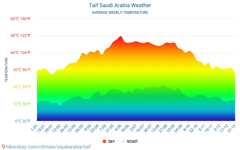 История погоды 2024. Средняя температура в Саудовской Аравии. ТАИФ Саудовская Аравия климат. Климат гор. Диаграмма температуры Саудовской Аравии.