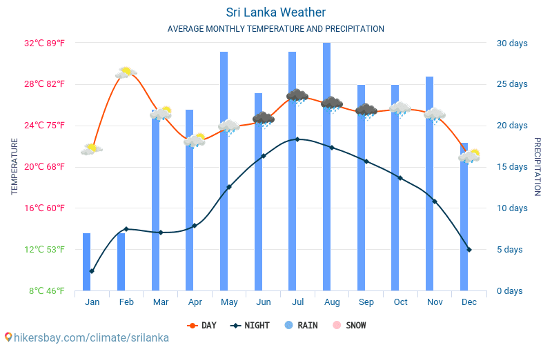 Прогноз погоды шри ланка. Шри Ланка климатическая карта. Средняя температура в Шри Ланка по месяцам. Климат Шри Ланки в июле и январе. Шри Ланка осадки по месяцам.