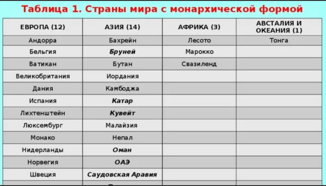 Таблица столиц. Республики и монархии зарубежной Азии. Страны с монархической формой правления. Государства с монархическойской формой правления. Страны Европы с монархической формой правления.