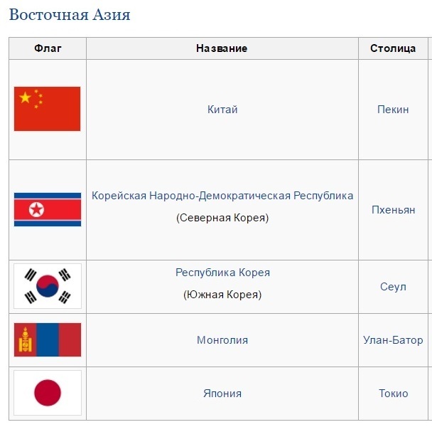 Столицы южной азии список. Центральная и Восточная Азия страны и столицы. Страны Азии и их столицы список. Страны Азии список стран. Страны Восточной Азии список.