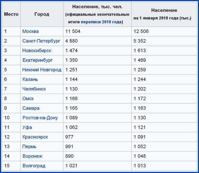 Ижевск какой по численности город
