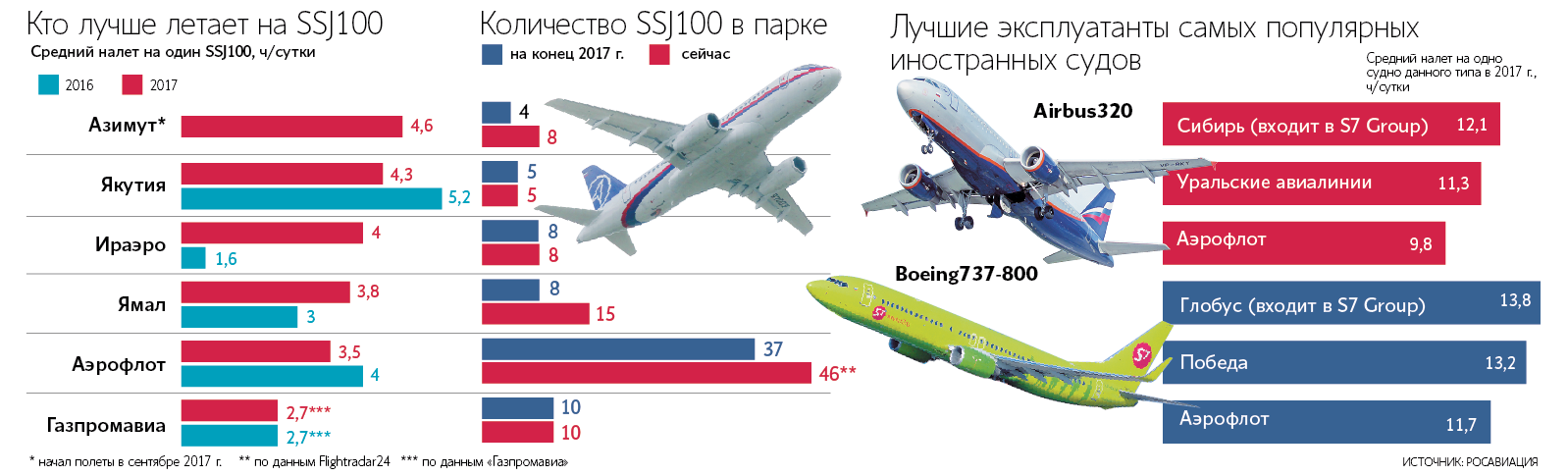 Какие страны выпускают самолеты. Сухой Суперджет 100 и Боинг. Sukhoi Superjet 100 и Боинг 737. Самолёт Суперджет 100 статистика. Сухой Суперджет и Аэробус а320.