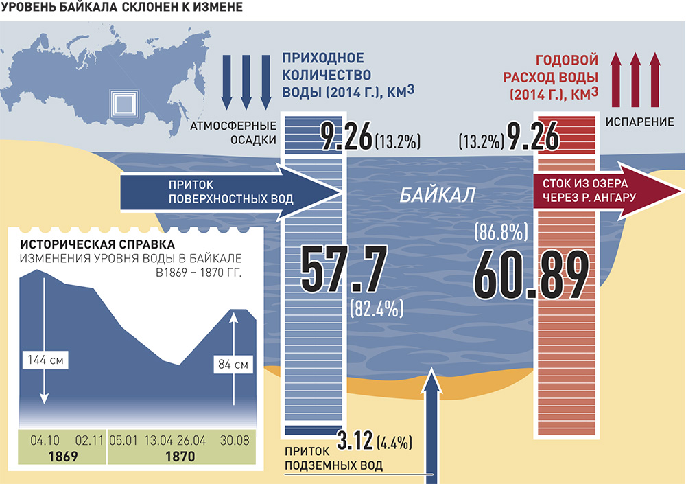 Диаграмма глубина озер. Байкал инфографика. Уровень Байкала. Уровень воды в Байкале. Инфографика по Байкалу.