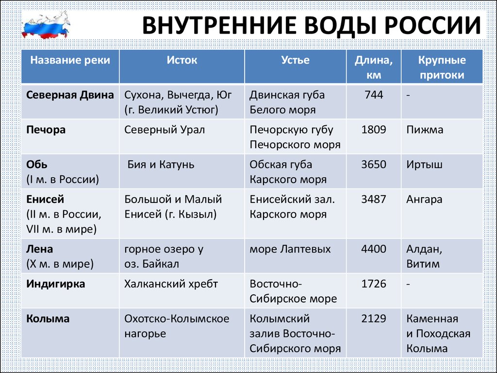 Особенности названия. Внутренние воды России. Внутренние воды России таблица. Характеристика рек России. Таблица река Исток Устье.