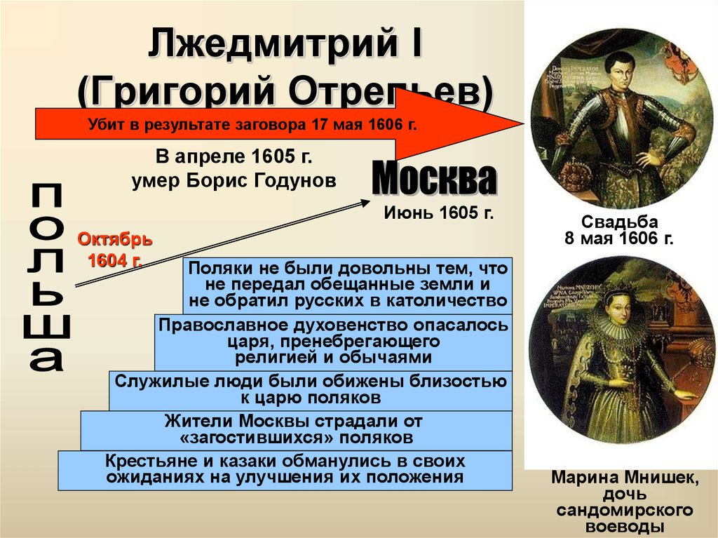 История россии лжедмитрий 1. Лжедмитрий 1 достижения. Лжедмитрий 1 17 мая 1606.