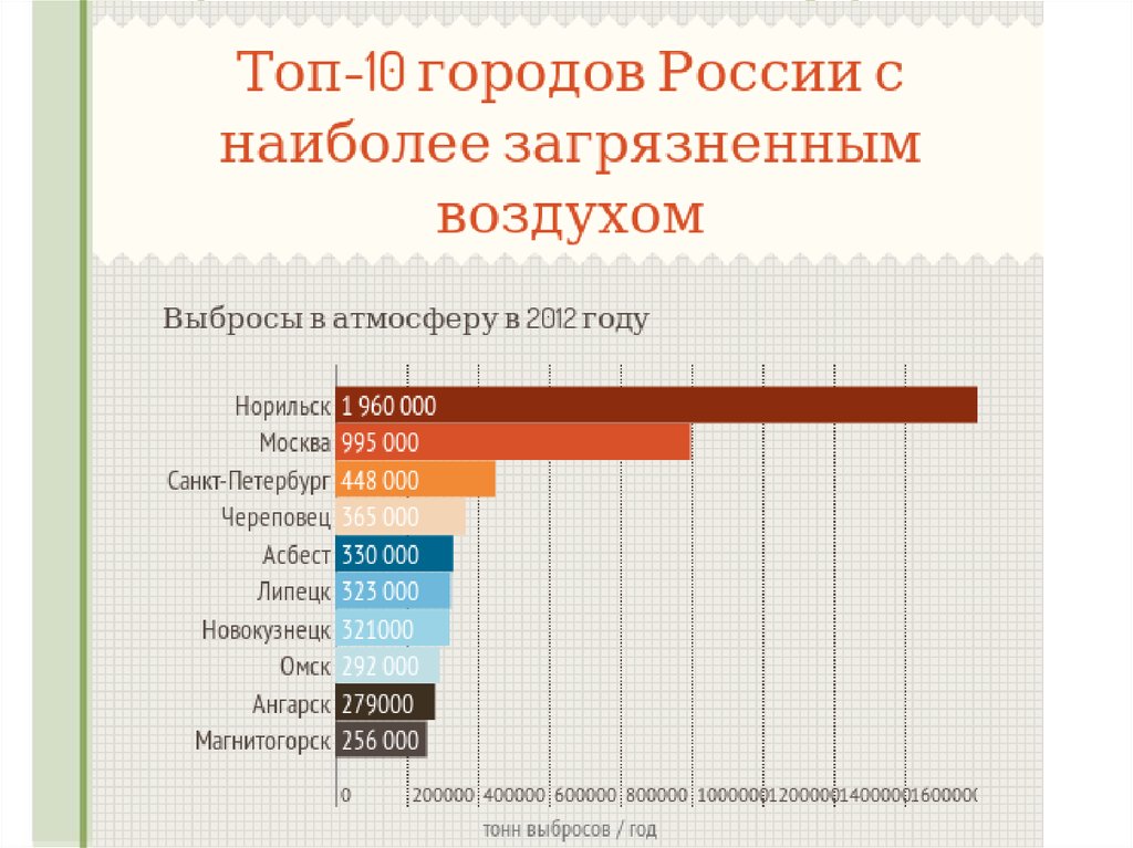 10 городов. Топ 10 грязных городов России. Таблица 10 самых загрязненных городов России. 10 Самых загрязненных городов России. Самые загрязненные города России.