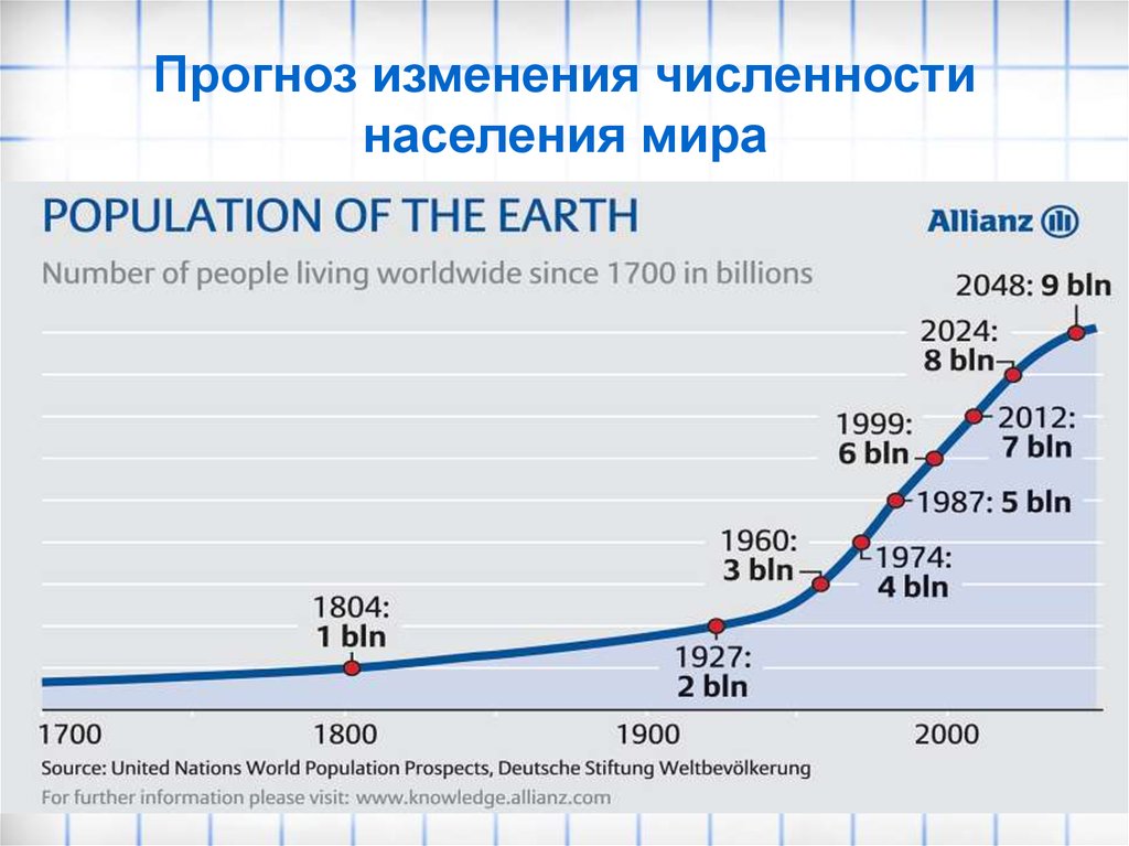 Прогнозы изменения численности. Изменение численности населения планеты. График изменения численности населения земли. График роста численности населения.