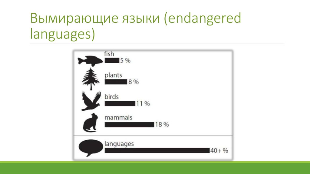 Исчезающие языки. Вымершие языки. Вымирание языков. Презентация вымирающие языки. Редкие вымирающие языки.