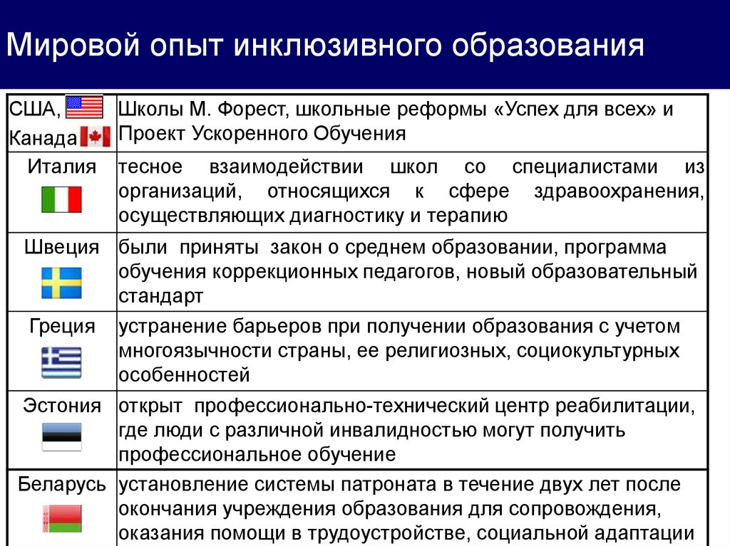 Страны западной европы тенденции развития. Зарубежный опыт реализации инклюзивного образования. Инклюзивное образование в разных странах таблица. Особенности инклюзивного образования в различных странах. Международный опыт инклюзии это.