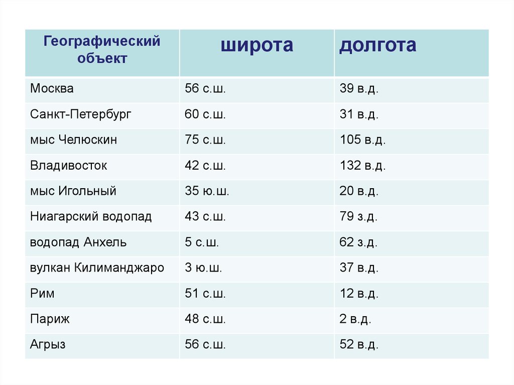 Широта и долгота города мадрид