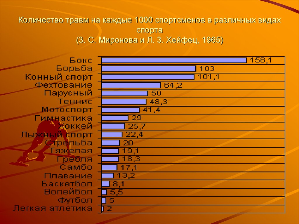 Количество спортсменов. Статистика травм в спорте. Самый травмоопасный вид спорта. Статистика травм в спорте по видам спорта. Статистика спортивного травматизма.