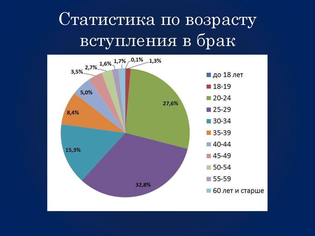 Процент возраста. Браки в России Возраст статистика. Статистика возраста вступления в брак. Статистика вступления в брак по возрасту в России. Статистика по возрасту вступления в брак.