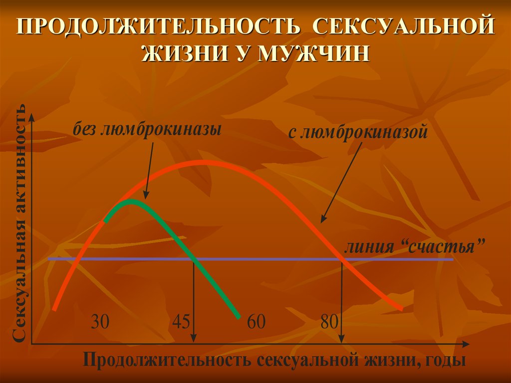 Пик активности. Половая активность. Половая активность у мужчин. Возраст половой активности у мужчин. График половой активности женщин.