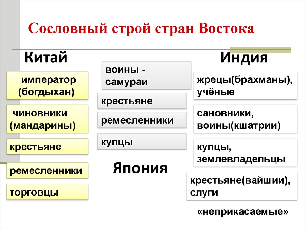 Индия китай япония сообщение. Сословный Строй стран Востока Китай Япония Индия 6 класс. Сословный Строй в Индии Китае Японии. Сословный Строй в Индии Китае Японии таблица. Сословный Строй стран Востока Китай Япония Индия.