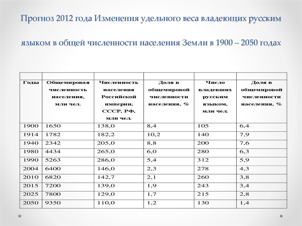 Составьте прогноз численности населения россии. Прогноз на 2050 год по языкам. Прогноз численности населения на 2050 год. Прогноз численности населения земли на 2050. Изменение удельного веса.