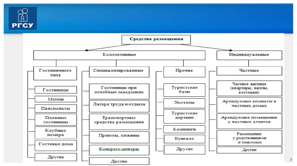 Коллективные средства размещения туристов. Стандартная классификация средств размещения туристов. Схема классификации средств размещения. Классификация средств размещения таблица. Классификация коллективных средств размещения.