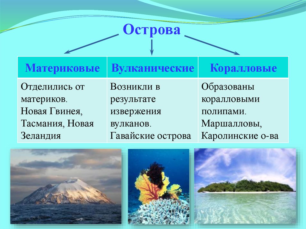 Перечислите острова. Материковые острова вулканические острова коралловые острова. Острова Океании материковые вулканические коралловые. Острова Океании презентация. Острова материкового происхождения.