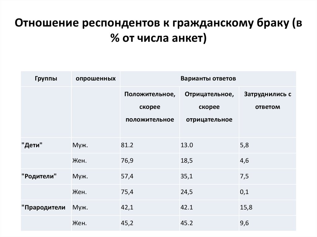 Сокращение разводов. Статистика гражданских браков в России. Отношение к гражданскому браку. Гражданский брак статистика. Отношение молодежи к гражданскому браку анкета.