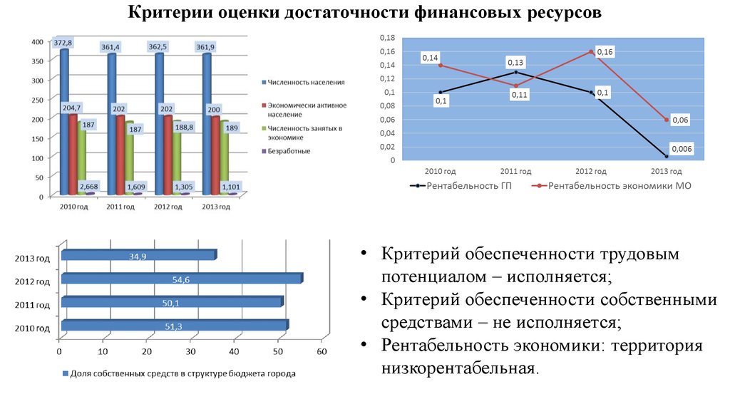 Критерии города. Критерии оценки финансовые ресурсы. Критерий достаточности. Критерий обеспеченности и достаточности. Обеспеченность собственными финансовыми ресурсами это.