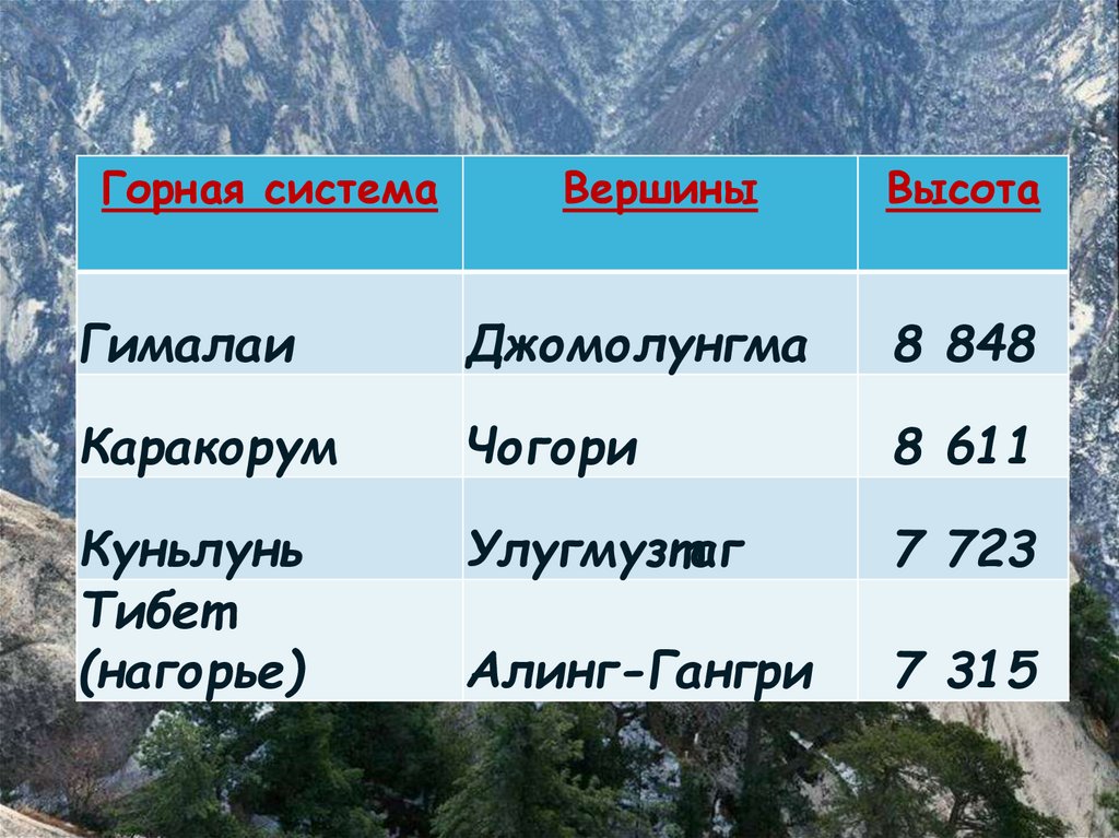 Горная система горы. Высота горы Гималаи. Гималаи высота гор. Максимальная высота Гималаи. География 6 класс - высота горы - Гималаи.