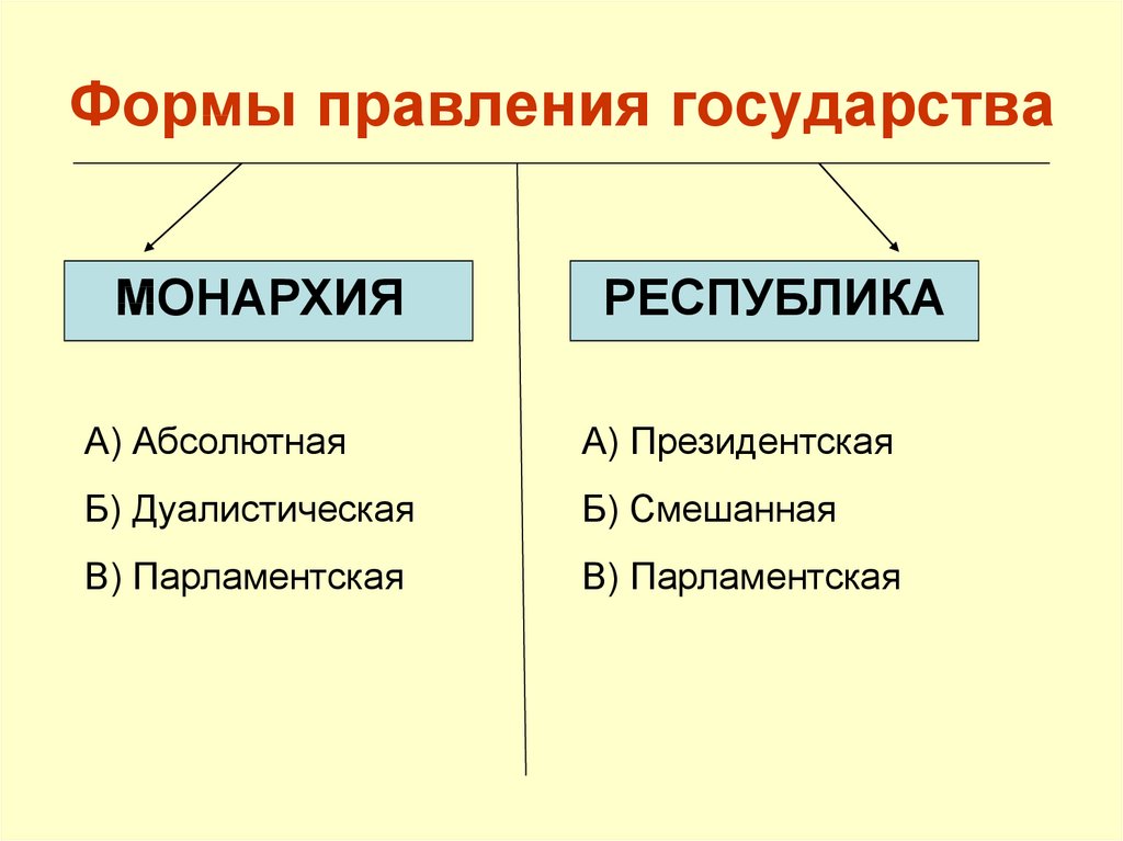 Государственное правление. Формы государства монархия и Республика. Формы правления гос ва. 3 Формы государственного правления. Форма государственного устройства монархия.