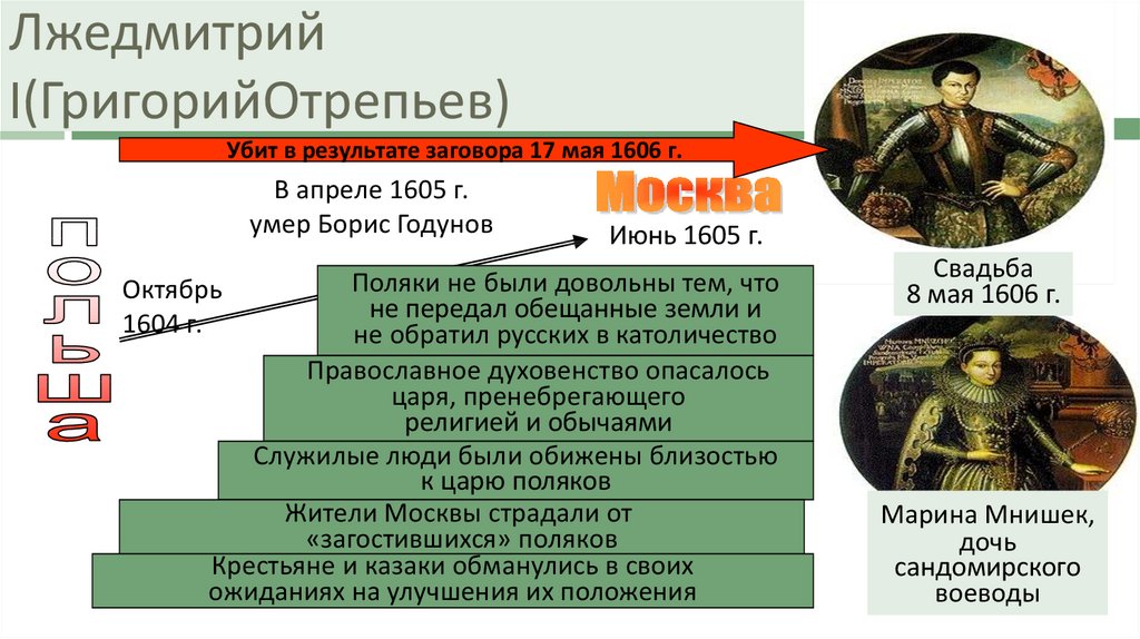 Политика лжедмитрия 1 кратко. Правление Григория Отрепьева Лжедмитрия. Даты правления Лжедмитрия 1. Лжедмитрий 1 17 мая 1606. Царствование Лжедмитрия 1 годы.