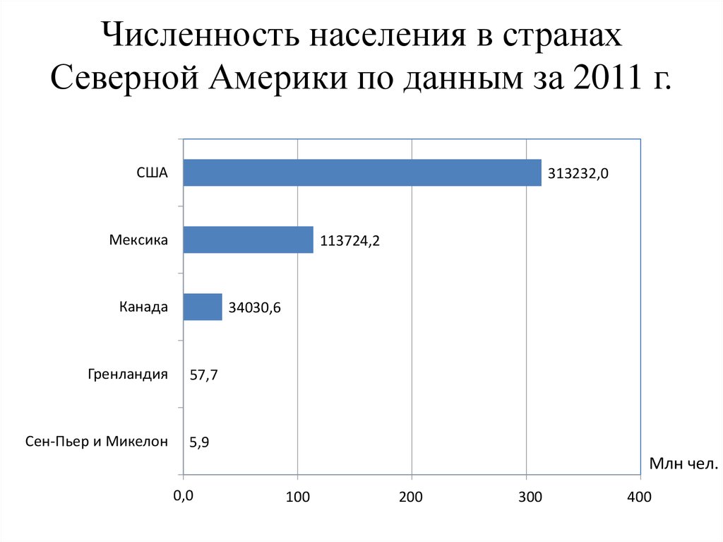 Северные числа. Численность населения стран Северной Америки таблица. Численность населения стран Америки. Крупнейшие страны по населению Северной Америки. Численность населения стран Северной Америки.