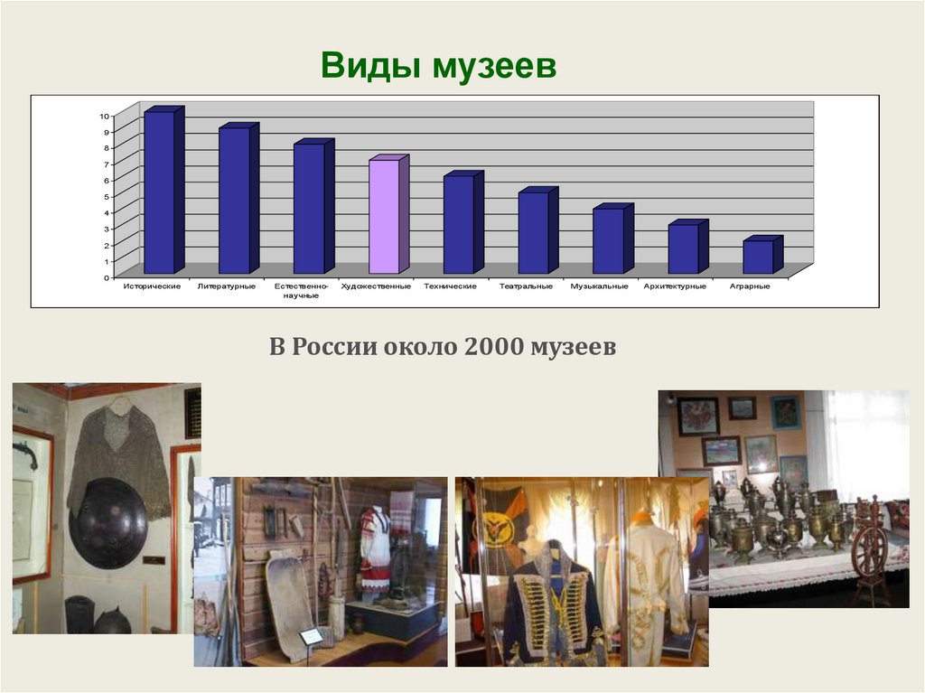 Типы музеев. Виды музеев. Виды музеев в России. Музей виды музеев. Виды музеев таблица.