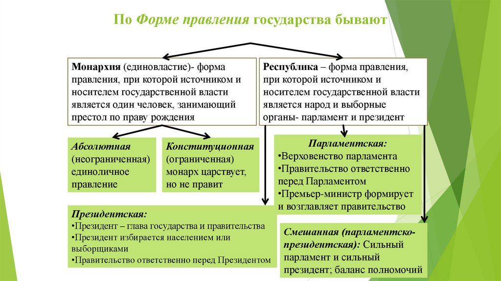 Государственное правление. Формы государства по форме правления. Виды форм правления государства. Виды форм правления стран. Виды стран по форме правления.