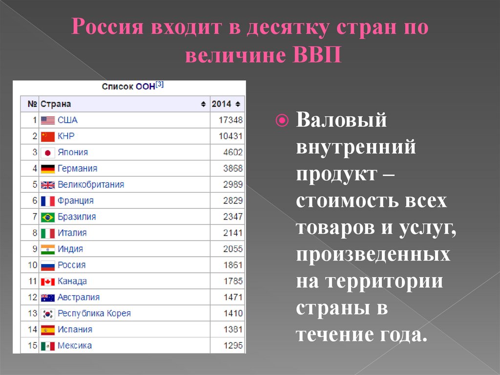Какая по величине страна. По величине ВВП Россия входит. Десятка стран по ВВП. Первая Страна по ВВП. 10 Крупнейших стран по ВВП.