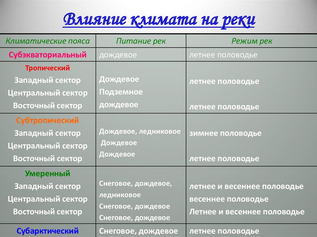 Какой тип преобладает. Влияние климата на реки таблица. Влияние климата на режим рек. Питание рек умеренного климатического пояса. Питание рек таблица.