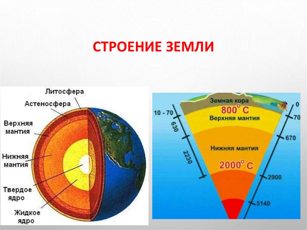 Внутреннее строение земли 5 класс география рисунок. Строение планеты земля слои земли. Литосфера мантия ядро. Внутреннее и внешнее строение земли.