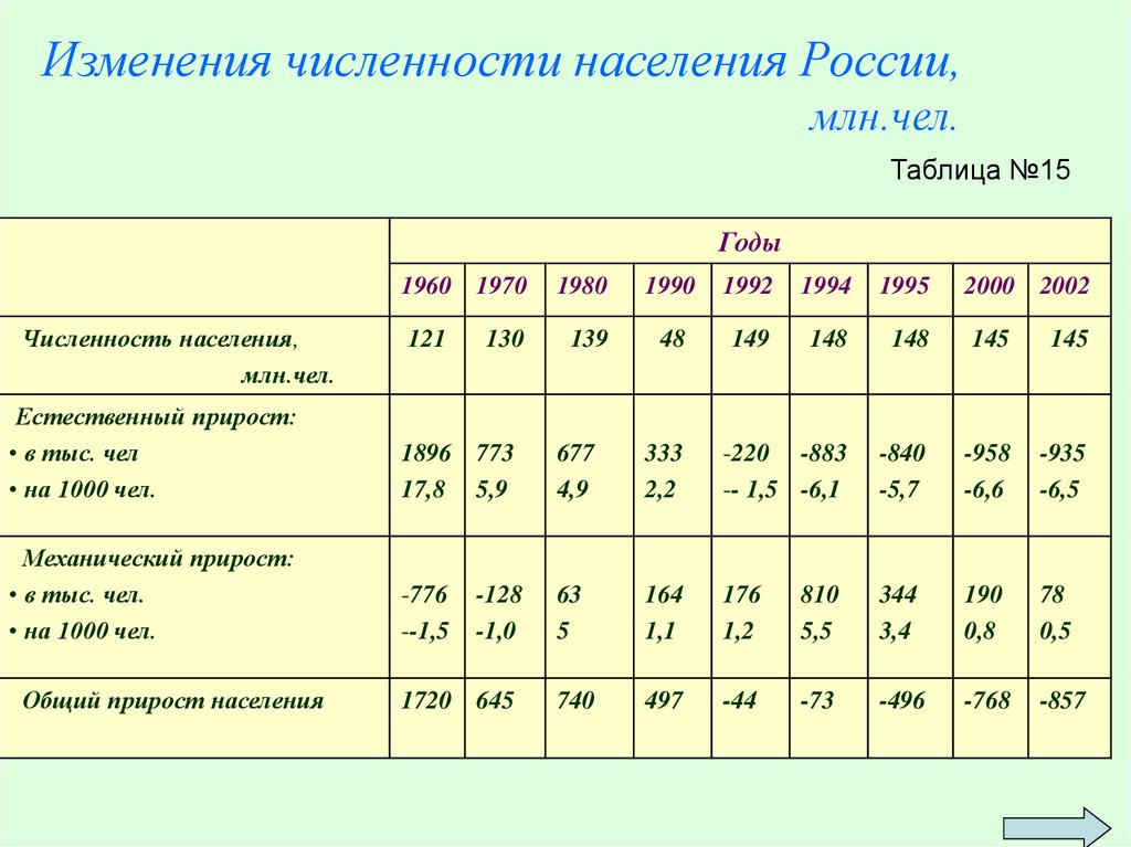 Таблица численности населения по годам