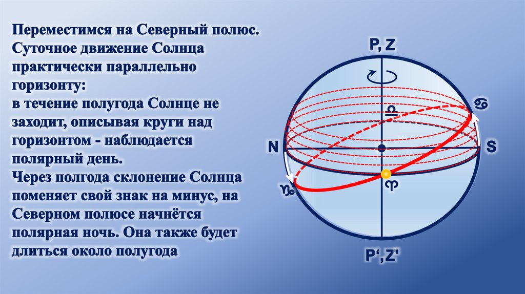 Над горизонтом. Суточное движение солнца. Движение солнца на Северном полюсе. Суточное движение солнца на полюсе. Суточное движение солнца над горизонтом.