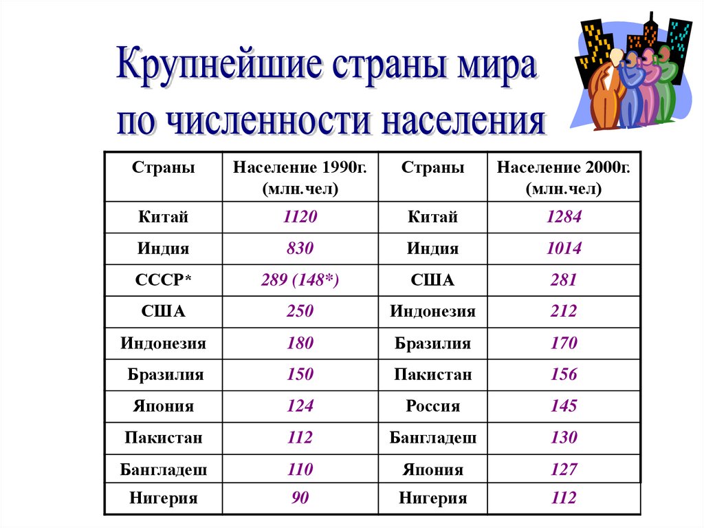 Города самой большой численности населения россии. Страны по численности населения 1990.