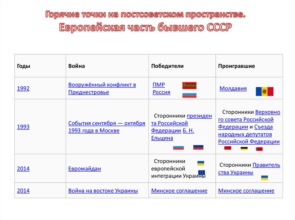 Какие страны в конфликте. Вооруженные конфликты на постсоветском пространстве таблица. Войны на постсоветском пространстве. Конфликты на постсоветском пространстве. Горячие точки на постсоветском пространстве.