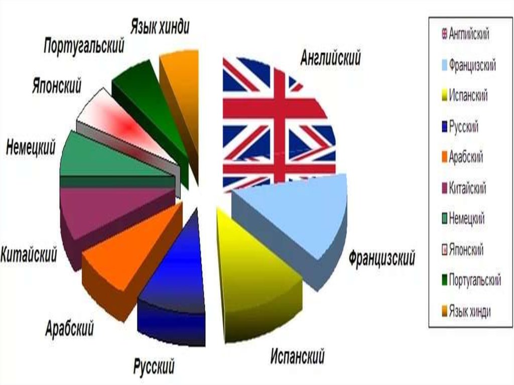 Распространенные языки европы. Популярность английского языка. Самые популярные языки. Диаграмма самых популярных языков.