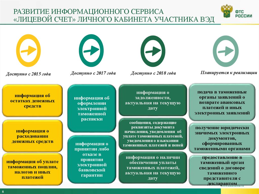 Фтс участникам вэд. Лицевой счет участника ВЭД. Единый лицевой счет таможня. Личный кабинет участника ВЭД.